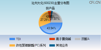 600230主营分布图