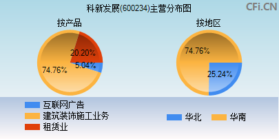 600234主营分布图