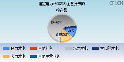 600236主营分布图