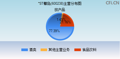 600238主营分布图