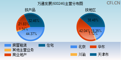 600246主营分布图