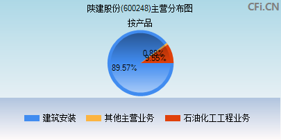 600248主营分布图