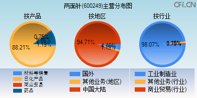 600249主营分布图