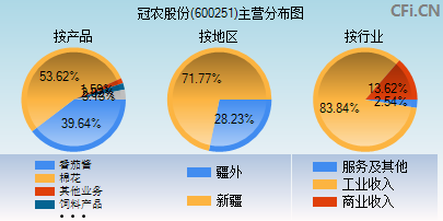 600251主营分布图