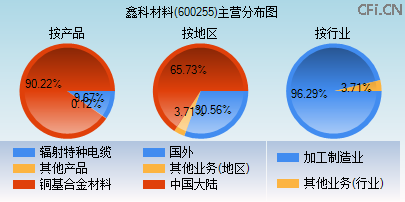 600255主营分布图