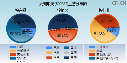 600257主营分布图