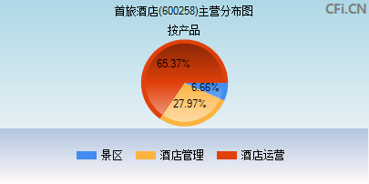 600258主营分布图