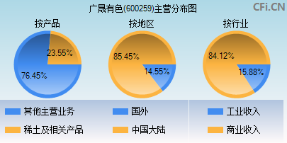 600259主营分布图