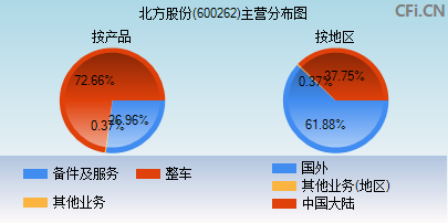 600262主营分布图