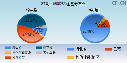 600265主营分布图