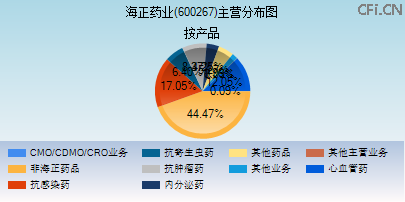 600267主营分布图