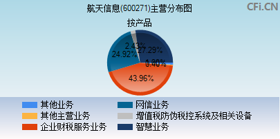 600271主营分布图