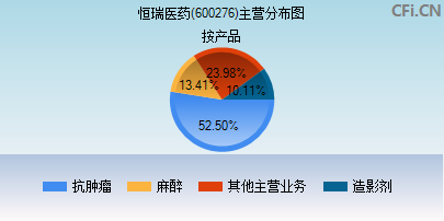 600276主营分布图