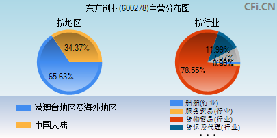 600278主营分布图