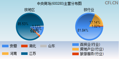 600280主营分布图
