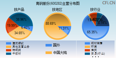 600282主营分布图