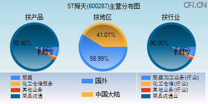 600287主营分布图