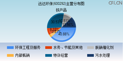 600292主营分布图