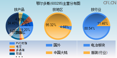 600295主营分布图