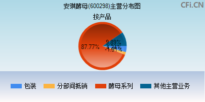 600298主营分布图