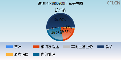 600300主营分布图