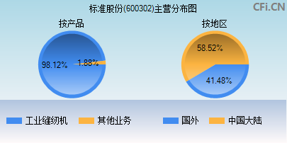 600302主营分布图