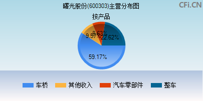 600303主营分布图