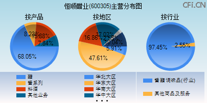 600305主营分布图
