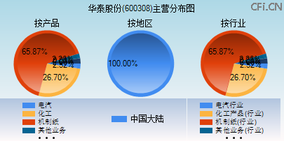 600308主营分布图