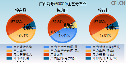 600310主营分布图