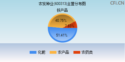 600313主营分布图