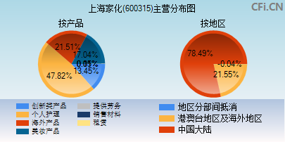 600315主营分布图