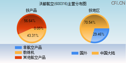 600316主营分布图