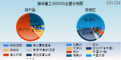 600320主营分布图
