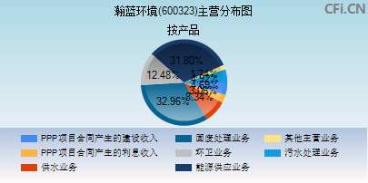 600323主营分布图