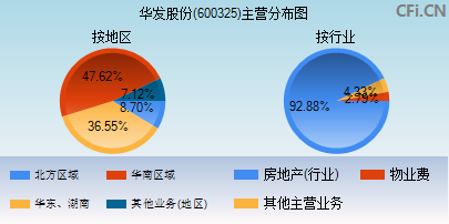 600325主营分布图