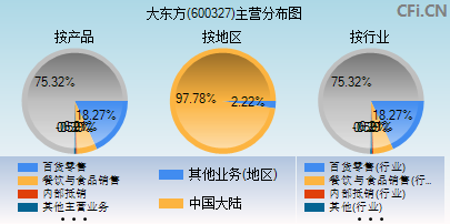 600327主营分布图