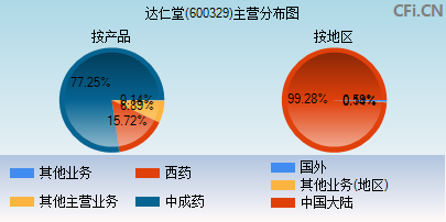 600329主营分布图