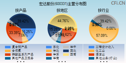 600331主营分布图