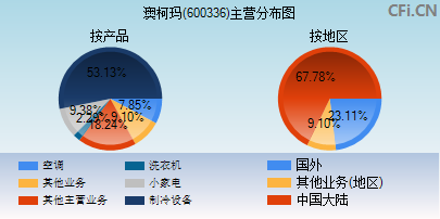 600336主营分布图
