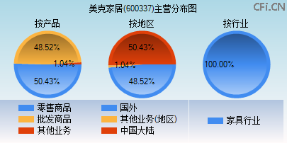 600337主营分布图