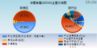 600340主营分布图