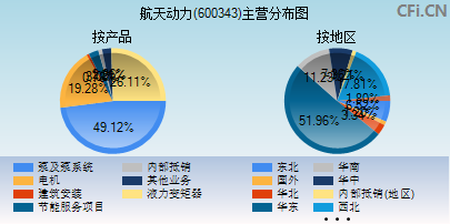 600343主营分布图