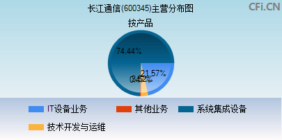 600345主营分布图