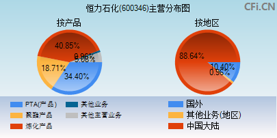 600346主营分布图