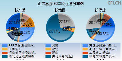 600350主营分布图