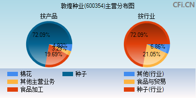 600354主营分布图