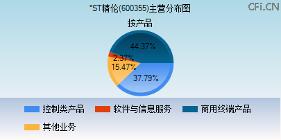 600355主营分布图