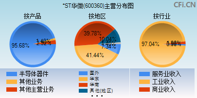 600360主营分布图
