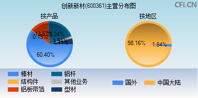 600361主营分布图